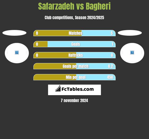 Safarzadeh vs Bagheri h2h player stats