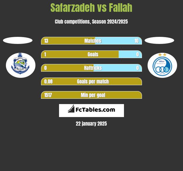 Safarzadeh vs Fallah h2h player stats