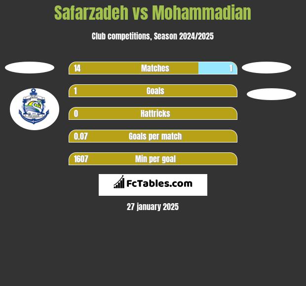 Safarzadeh vs Mohammadian h2h player stats