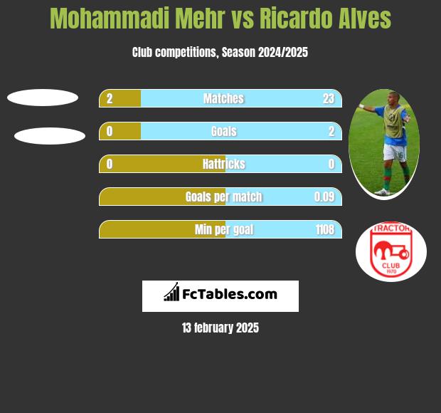 Mohammadi Mehr vs Ricardo Alves h2h player stats