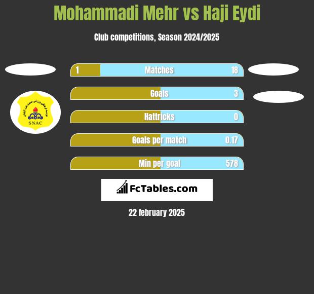 Mohammadi Mehr vs Haji Eydi h2h player stats