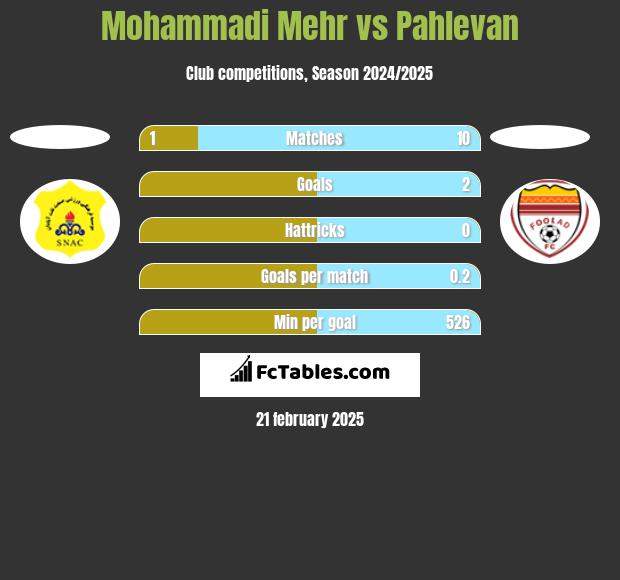 Mohammadi Mehr vs Pahlevan h2h player stats