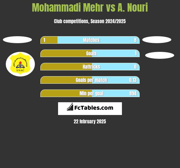 Mohammadi Mehr vs A. Nouri h2h player stats