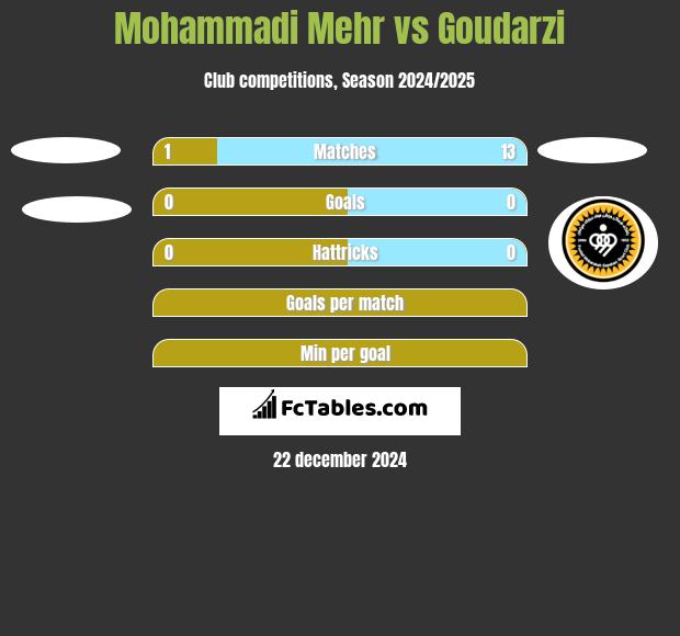 Mohammadi Mehr vs Goudarzi h2h player stats