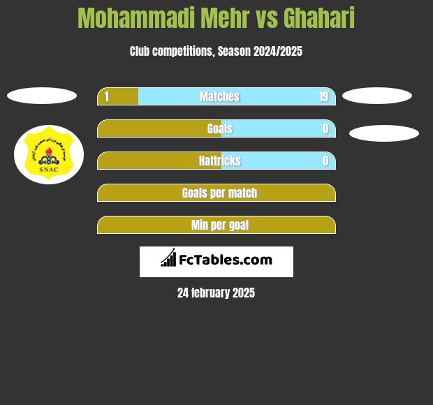 Mohammadi Mehr vs Ghahari h2h player stats