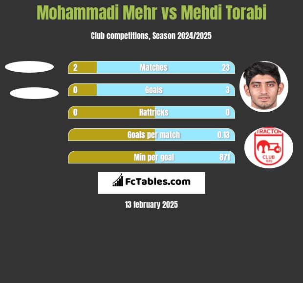 Mohammadi Mehr vs Mehdi Torabi h2h player stats