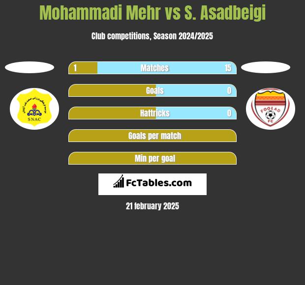 Mohammadi Mehr vs S. Asadbeigi h2h player stats