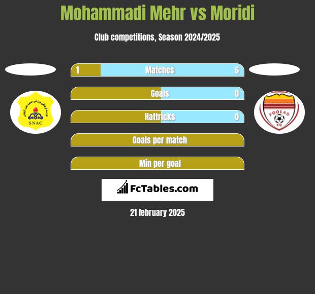 Mohammadi Mehr vs Moridi h2h player stats