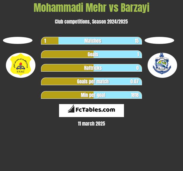 Mohammadi Mehr vs Barzayi h2h player stats