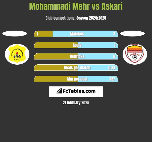 Mohammadi Mehr vs Askari h2h player stats