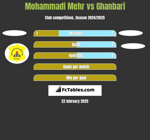 Mohammadi Mehr vs Ghanbari h2h player stats