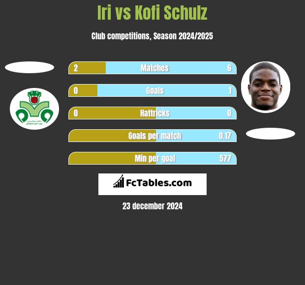 Iri vs Kofi Schulz h2h player stats