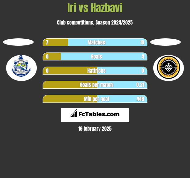 Iri vs Hazbavi h2h player stats