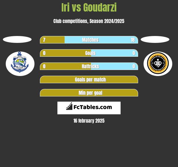 Iri vs Goudarzi h2h player stats