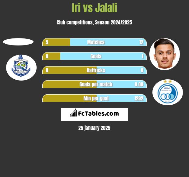 Iri vs Jalali h2h player stats