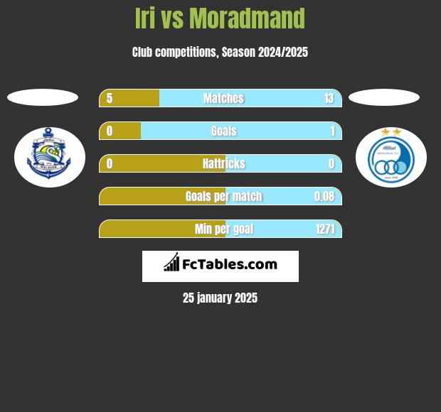 Iri vs Moradmand h2h player stats