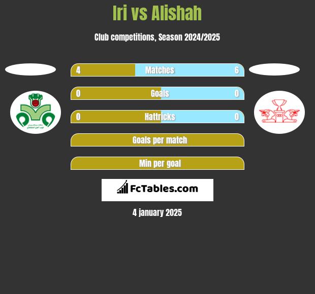 Iri vs Alishah h2h player stats