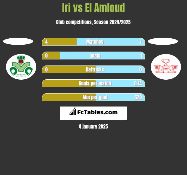 Iri vs El Amloud h2h player stats