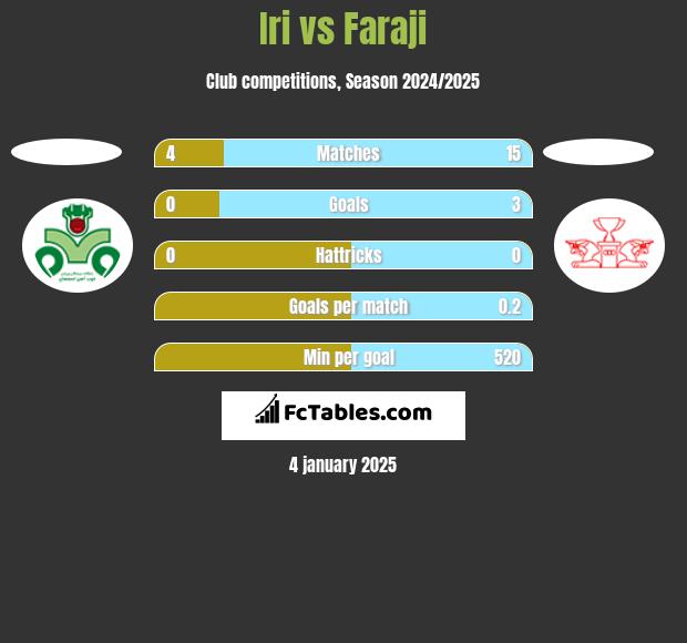 Iri vs Faraji h2h player stats