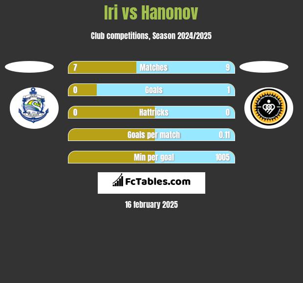 Iri vs Hanonov h2h player stats