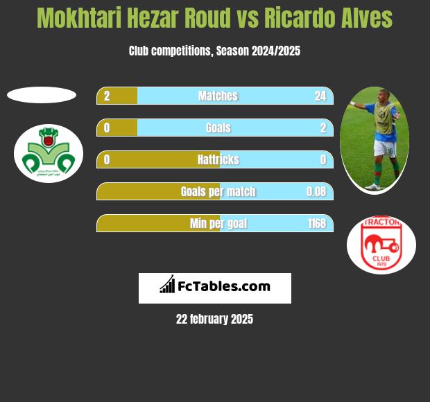 Mokhtari Hezar Roud vs Ricardo Alves h2h player stats