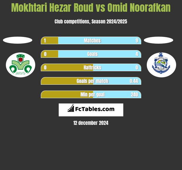 Mokhtari Hezar Roud vs Omid Noorafkan h2h player stats