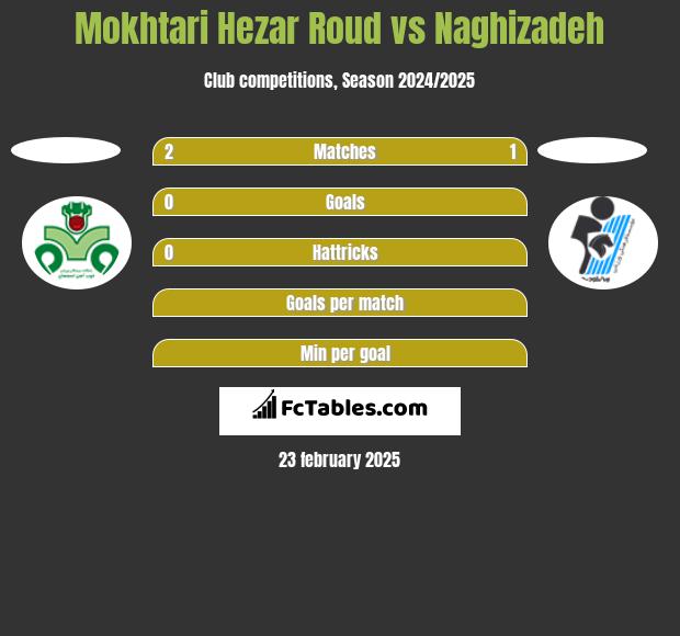 Mokhtari Hezar Roud vs Naghizadeh h2h player stats