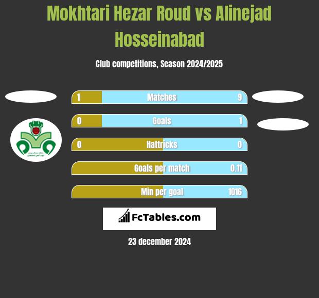 Mokhtari Hezar Roud vs Alinejad Hosseinabad h2h player stats