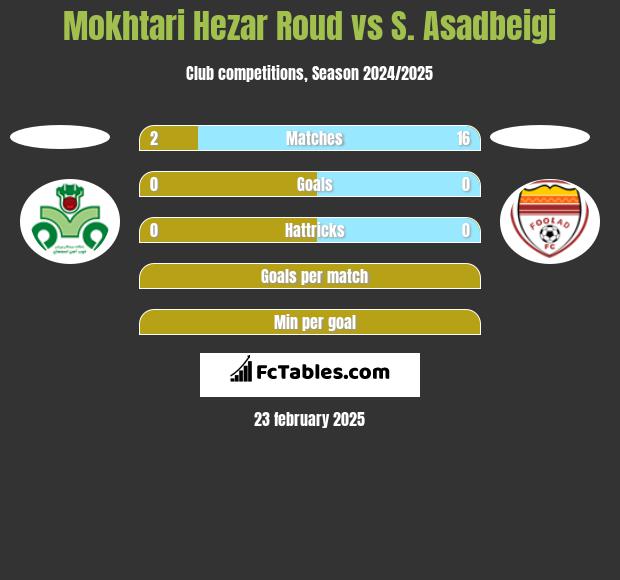 Mokhtari Hezar Roud vs S. Asadbeigi h2h player stats