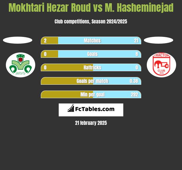 Mokhtari Hezar Roud vs M. Hasheminejad h2h player stats