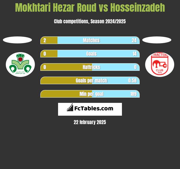 Mokhtari Hezar Roud vs Hosseinzadeh h2h player stats