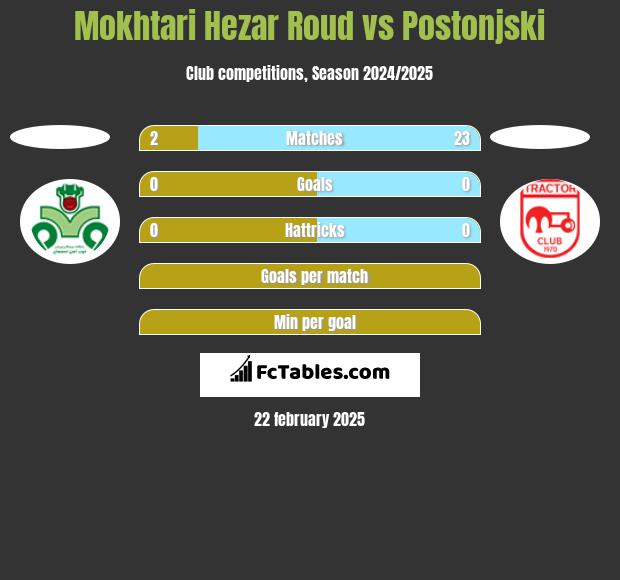 Mokhtari Hezar Roud vs Postonjski h2h player stats