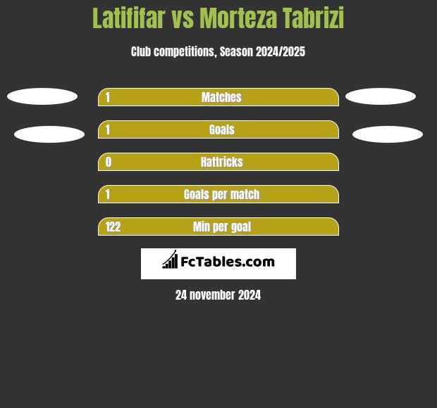 Latififar vs Morteza Tabrizi h2h player stats