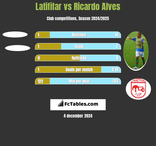 Latififar vs Ricardo Alves h2h player stats