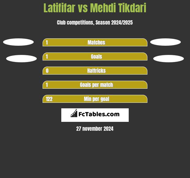 Latififar vs Mehdi Tikdari h2h player stats