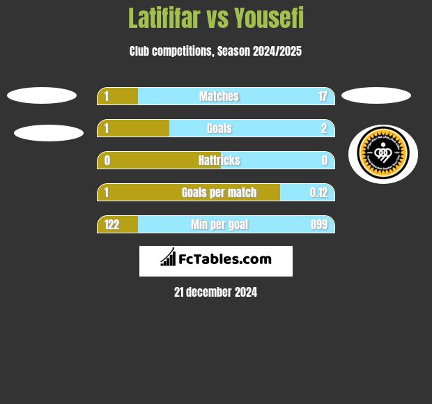 Latififar vs Yousefi h2h player stats