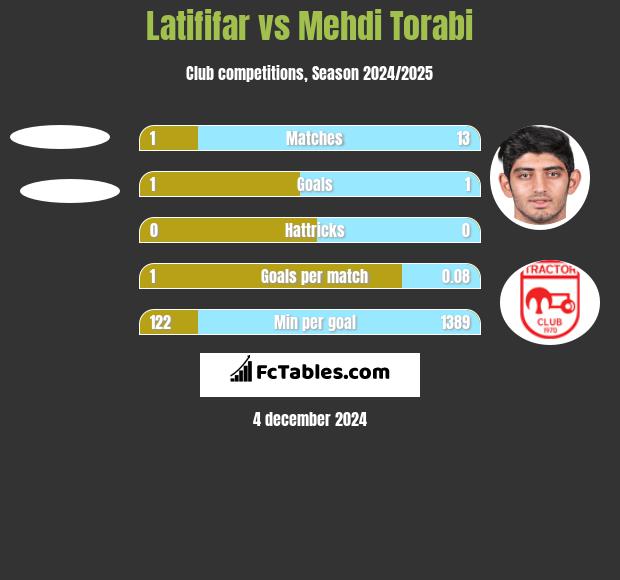 Latififar vs Mehdi Torabi h2h player stats