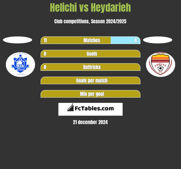 Helichi vs Heydarieh h2h player stats