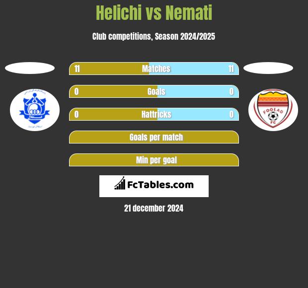 Helichi vs Nemati h2h player stats