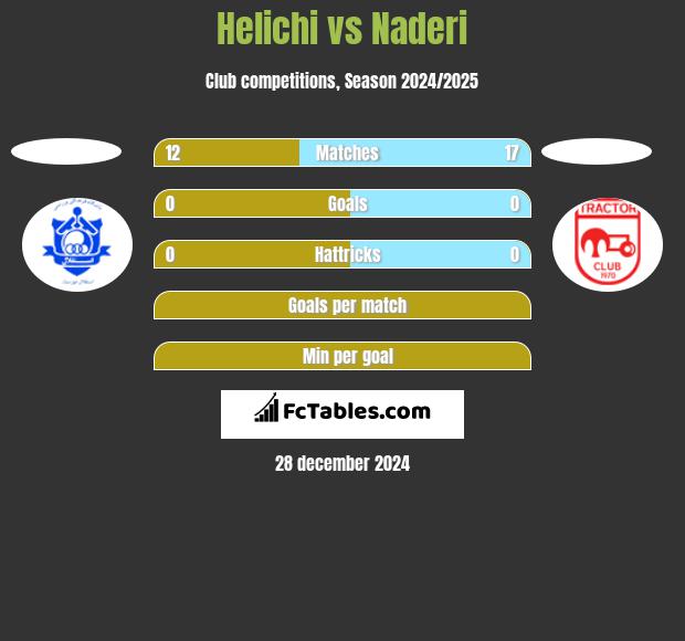 Helichi vs Naderi h2h player stats