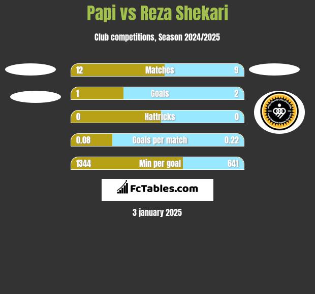 Papi vs Reza Shekari h2h player stats