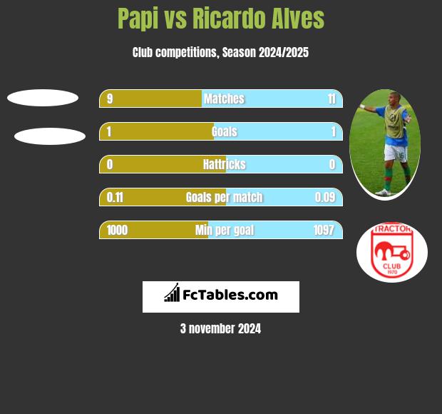 Papi vs Ricardo Alves h2h player stats