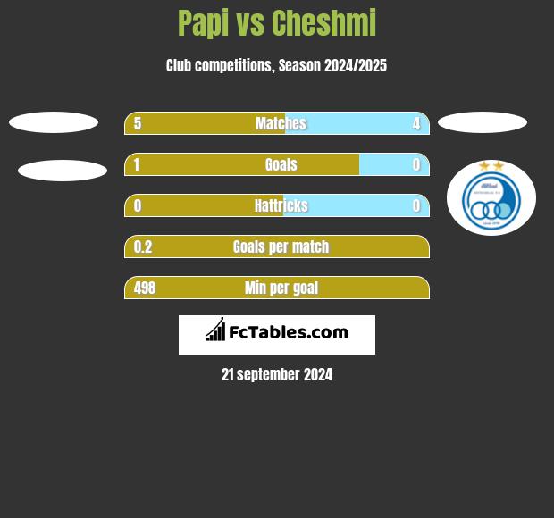 Papi vs Cheshmi h2h player stats