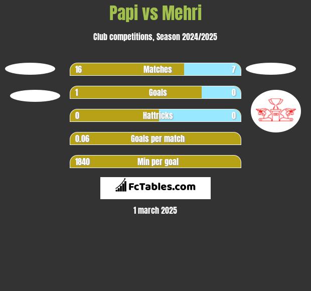 Papi vs Mehri h2h player stats