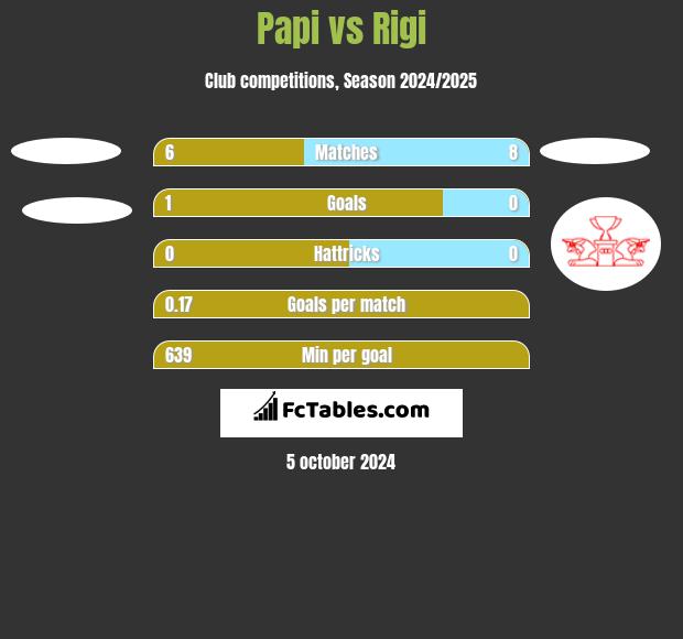 Papi vs Rigi h2h player stats