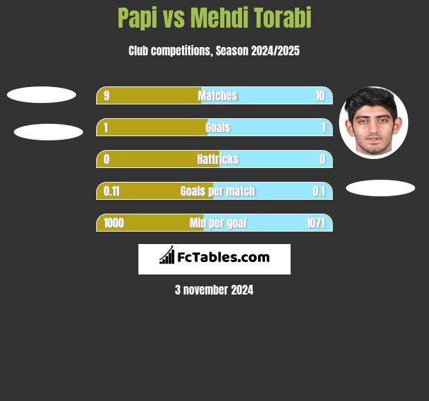 Papi vs Mehdi Torabi h2h player stats