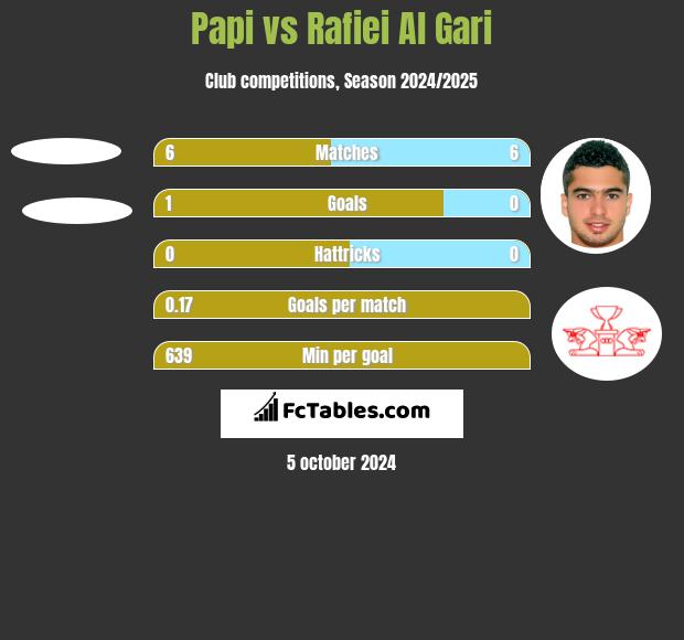 Papi vs Rafiei Al Gari h2h player stats