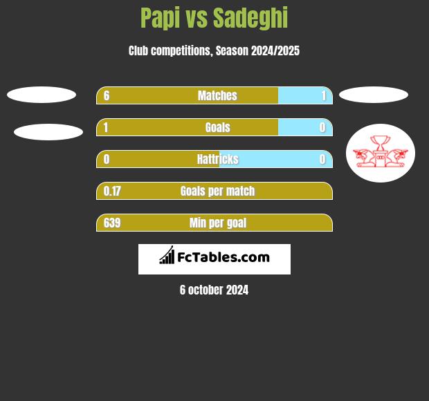 Papi vs Sadeghi h2h player stats