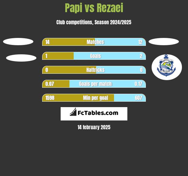 Papi vs Rezaei h2h player stats