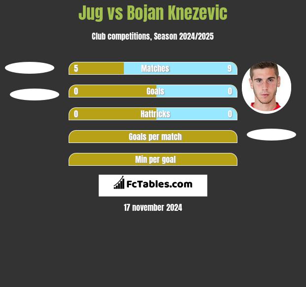 Jug vs Bojan Knezevic h2h player stats